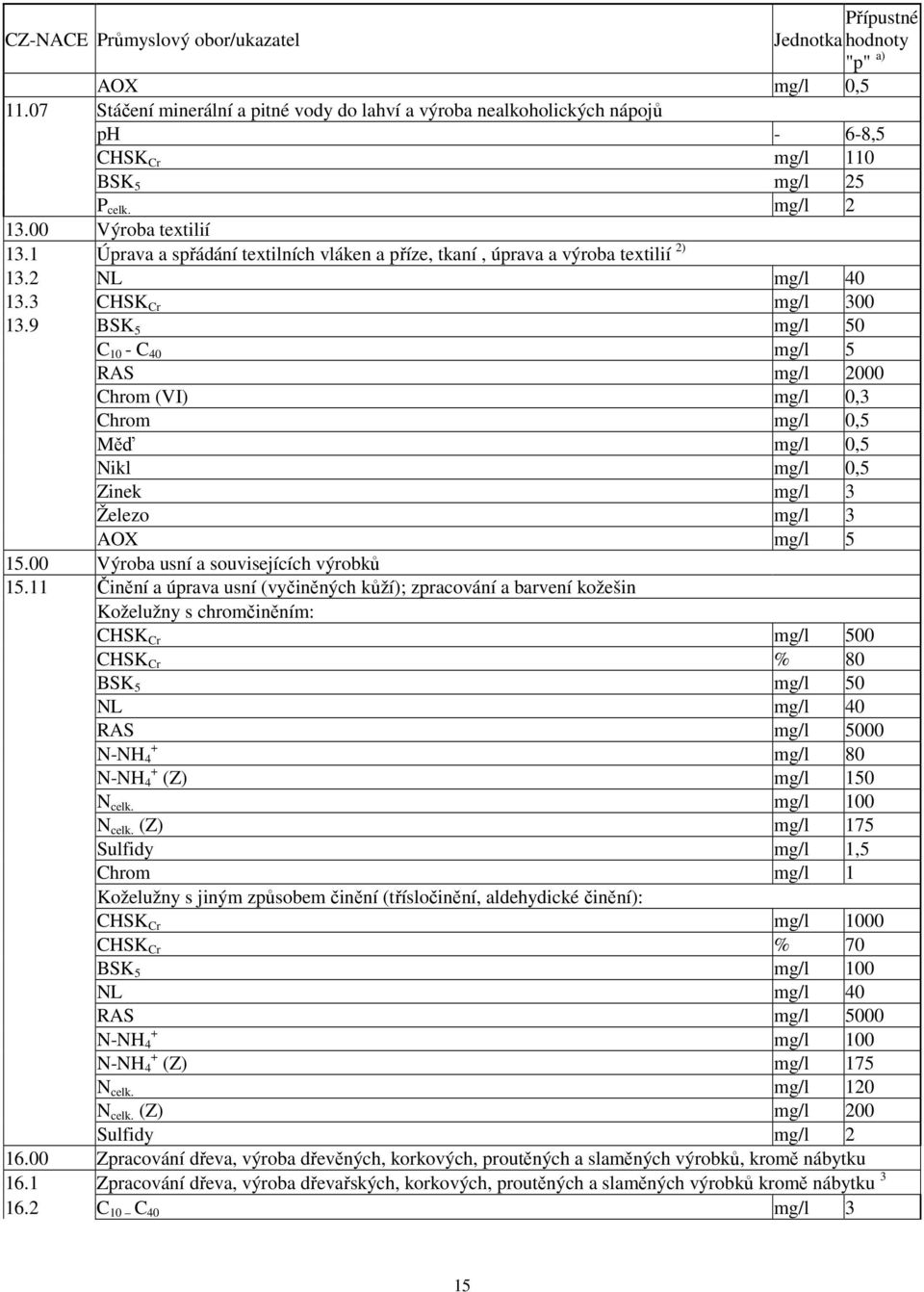 1 Úprava a spřádání textilních vláken a příze, tkaní, úprava a výroba textilií 2) 13.2 NL mg/l 40 13.3 CHSK Cr mg/l 300 13.