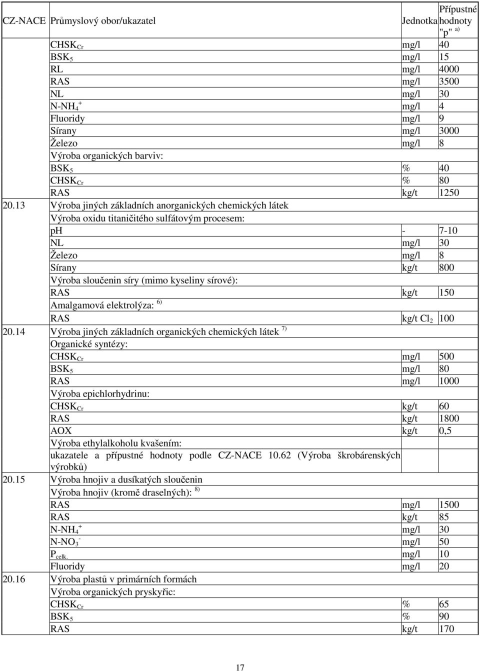 13 Výroba jiných základních anorganických chemických látek Výroba oxidu titaničitého sulfátovým procesem: ph - 7-10 NL mg/l 30 Železo mg/l 8 Sírany kg/t 800 Výroba sloučenin síry (mimo kyseliny