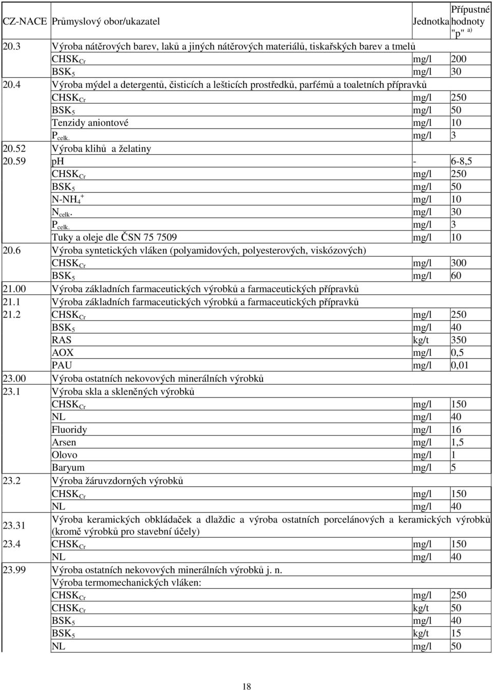 59 ph - 6-8,5 CHSK Cr mg/l 250 BSK 5 mg/l 50 + N-NH 4 mg/l 10 N celk. mg/l 30 P celk. mg/l 3 Tuky a oleje dle ČSN 75 7509 mg/l 10 20.