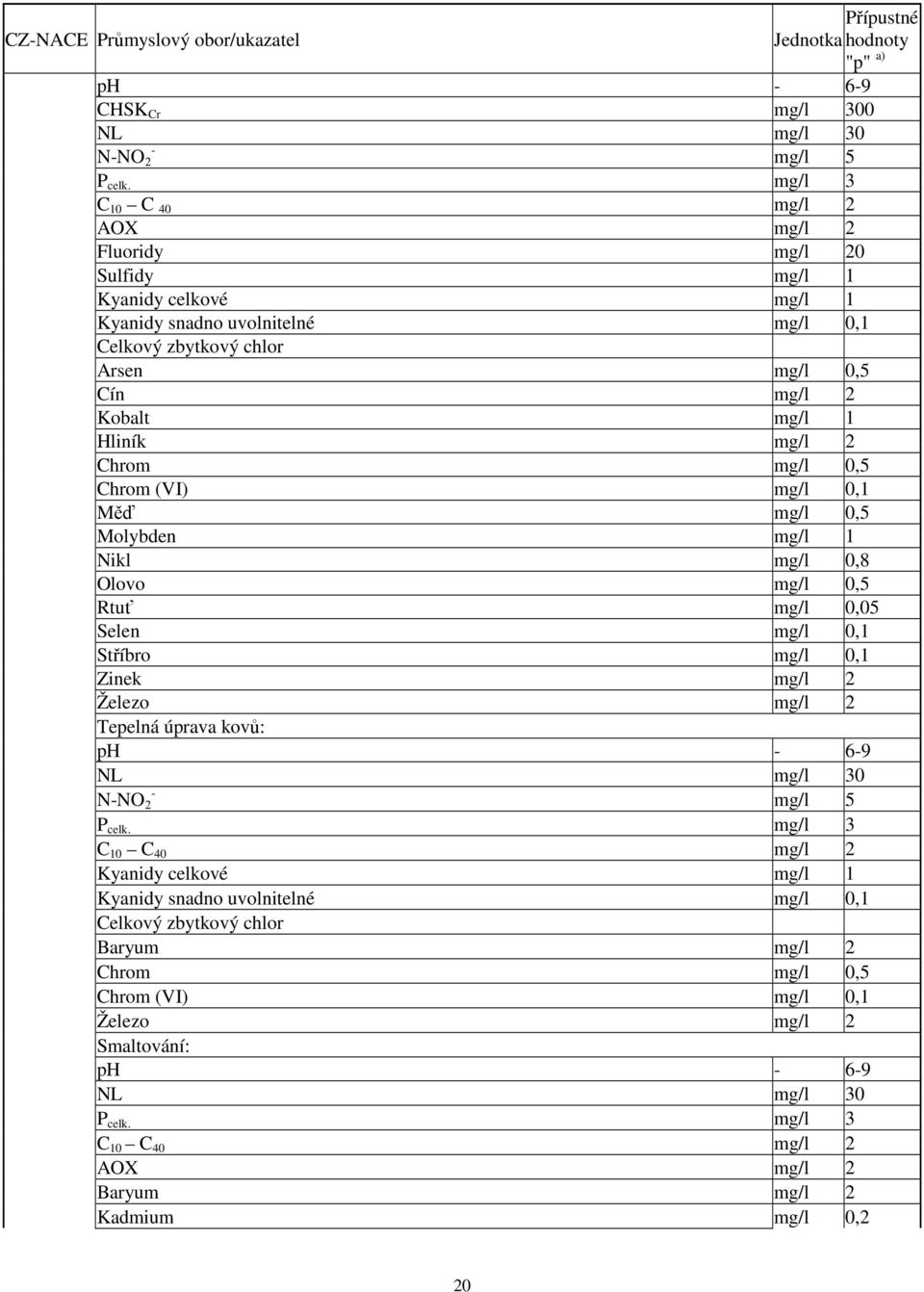 mg/l 2 Chrom mg/l 0,5 Chrom (VI) mg/l 0,1 Měď mg/l 0,5 Molybden mg/l 1 Nikl mg/l 0,8 Olovo mg/l 0,5 Rtuť mg/l 0,05 Selen mg/l 0,1 Stříbro mg/l 0,1 Zinek mg/l 2 Železo mg/l 2 Tepelná úprava kovů: ph -