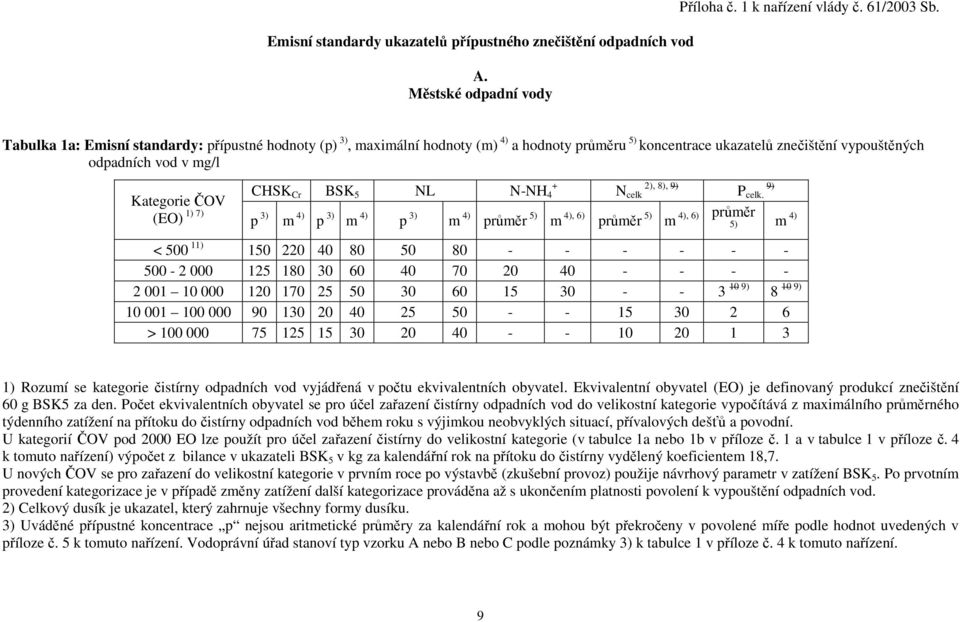 NL N-NH 4 N celk P celk.