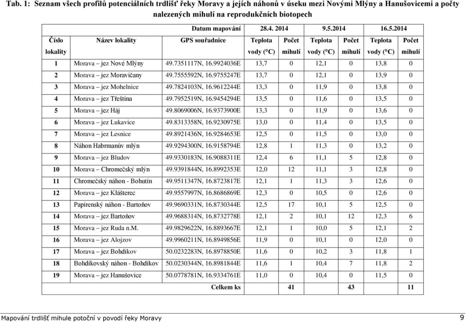 9924036E 13,7 0 12,1 0 13,8 0 2 Morava jez Moravičany 49.7555592N, 16.9755247E 13,7 0 12,1 0 13,9 0 3 Morava jez Mohelnice 49.7824103N, 16.9612244E 13,3 0 11,9 0 13,8 0 4 Morava jez Třeština 49.