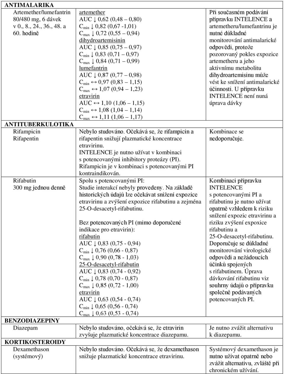 max 0,72 (0,55 0,94) dihydroartemisinin AUC 0,85 (0,75 0,97) C min 0,83 (0,71 0,97) C max 0,84 (0,71 0,99) lumefantrin AUC 0,87 (0,77 0,98) C min 0,97 (0,83 1,15) C max 1,07 (0,94 1,23) AUC 1,10