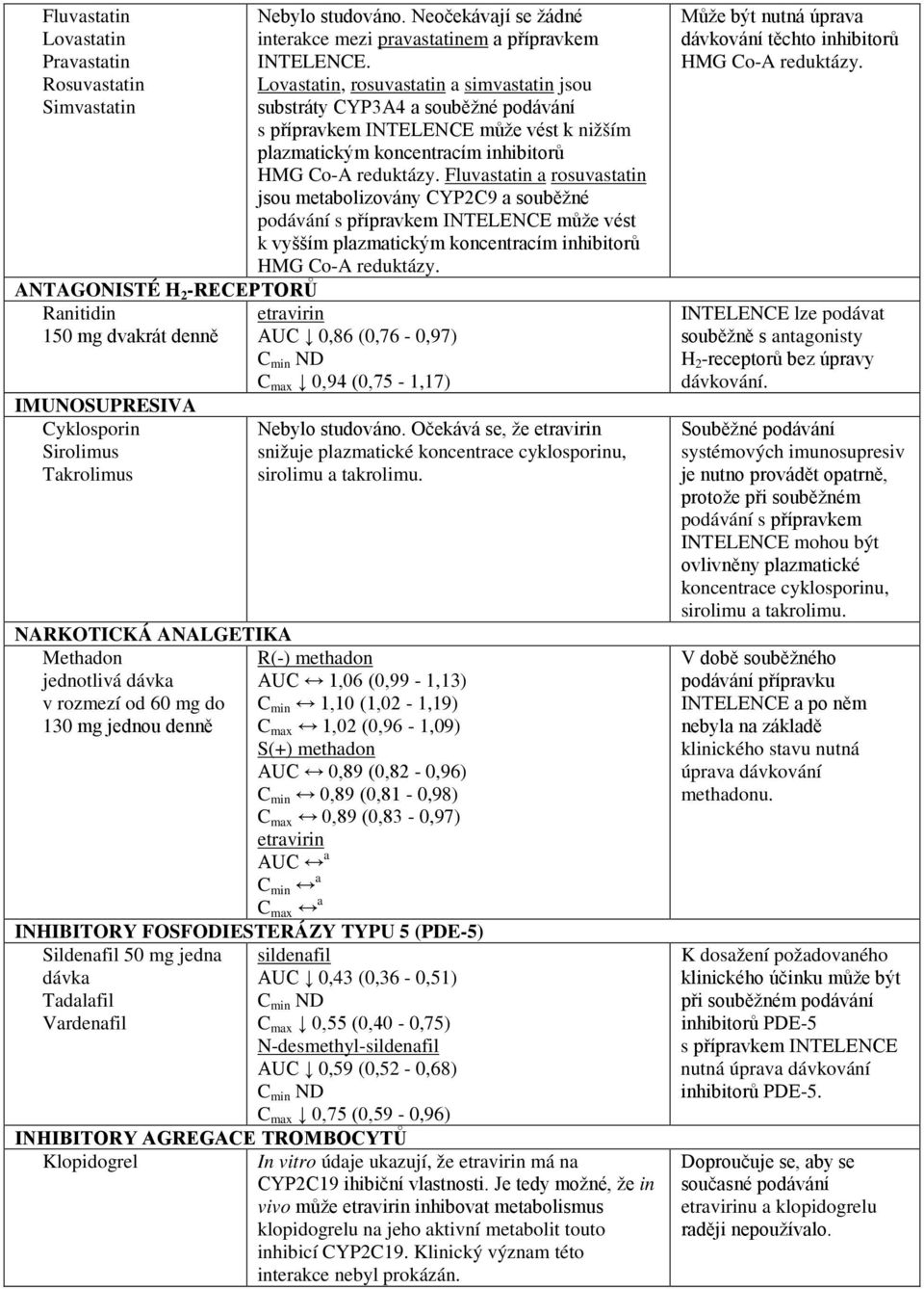 Lovastatin, rosuvastatin a simvastatin jsou substráty CYP3A4 a souběžné podávání s přípravkem INTELENCE může vést k nižším plazmatickým koncentracím inhibitorů HMG Co-A reduktázy.