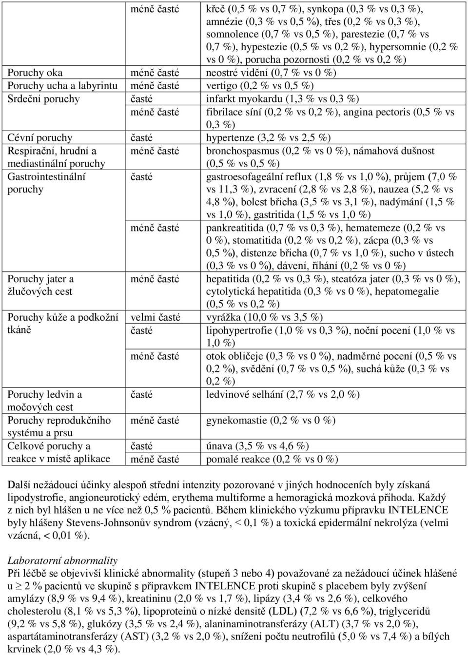 infarkt myokardu (1,3 % vs 0,3 %) méně časté fibrilace síní (0,2 % vs 0,2 %), angina pectoris (0,5 % vs 0,3 %) Cévní poruchy časté hypertenze (3,2 % vs 2,5 %) Respirační, hrudní a méně časté