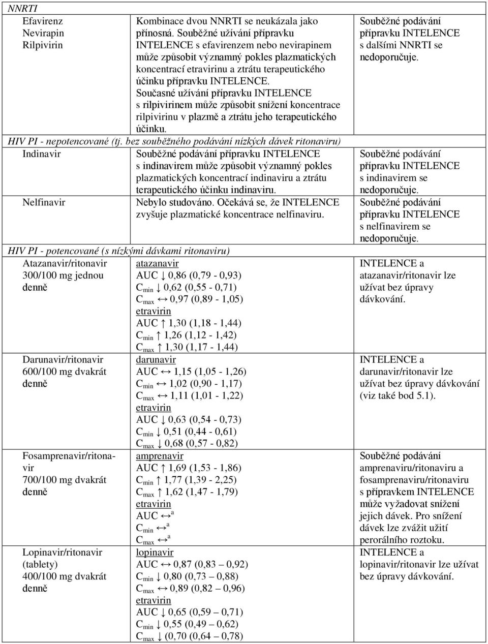 Současné užívání přípravku INTELENCE s rilpivirinem může způsobit snížení koncentrace rilpivirinu v plazmě a ztrátu jeho terapeutického účinku. HIV PI - nepotencované (tj.