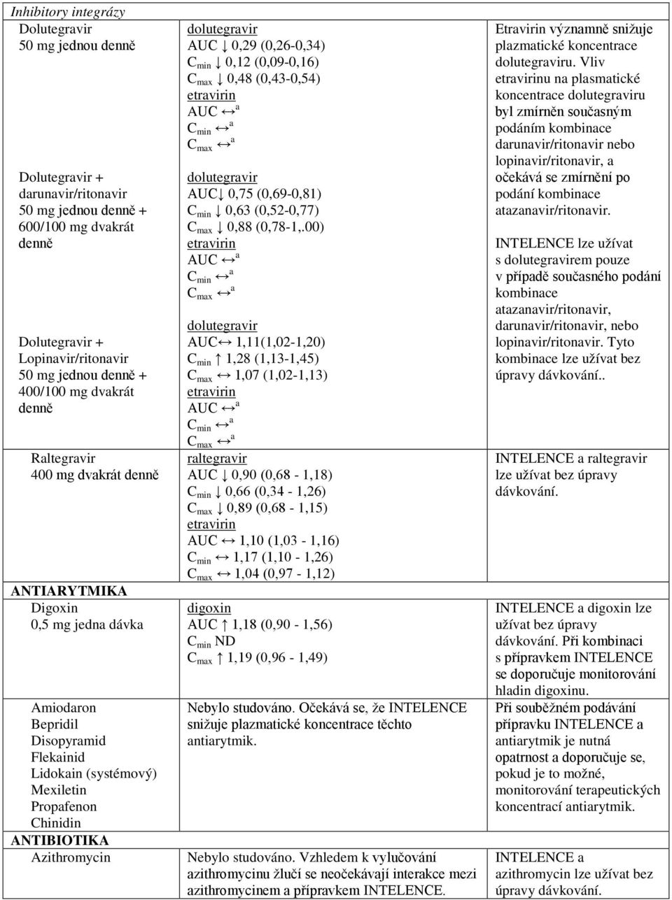 Azithromycin dolutegravir AUC 0,29 (0,26-0,34) C min 0,12 (0,09-0,16) C max 0,48 (0,43-0,54) AUC a C min a C max a dolutegravir AUC 0,75 (0,69-0,81) C min 0,63 (0,52-0,77) C max 0,88 (0,78-1,.