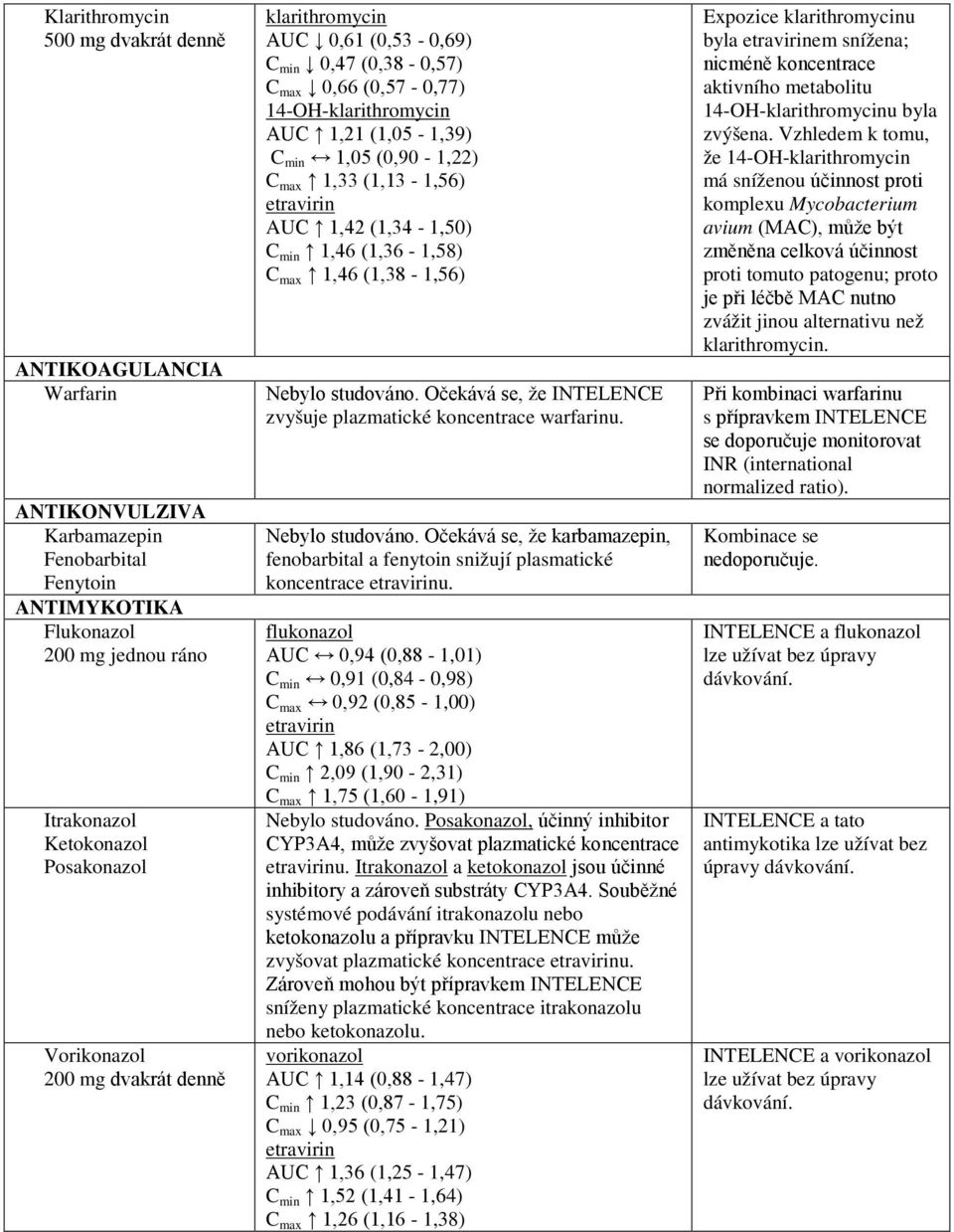 (1,13-1,56) AUC 1,42 (1,34-1,50) C min 1,46 (1,36-1,58) C max 1,46 (1,38-1,56) Nebylo studováno. Očekává se, že INTELENCE zvyšuje plazmatické koncentrace warfarinu. Nebylo studováno. Očekává se, že karbamazepin, fenobarbital a fenytoin snižují plasmatické koncentrace u.