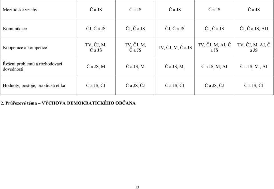 JS Řešení problémů a rozhodovací dovednosti Č a JS, M Č a JS, M Č a JS, M, Č a JS, M, AJ Č a JS, M, AJ Hodnoty, postoje,