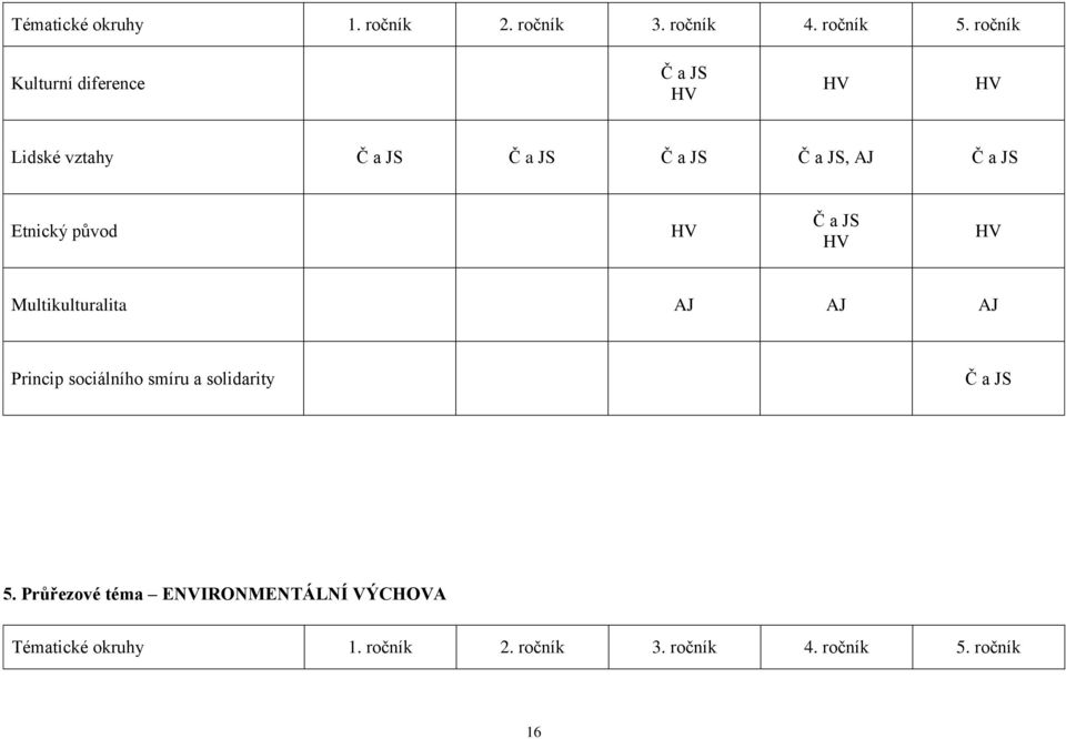 JS Etnický původ HV Č a JS HV HV Multikulturalita AJ AJ AJ Princip sociálního smíru a