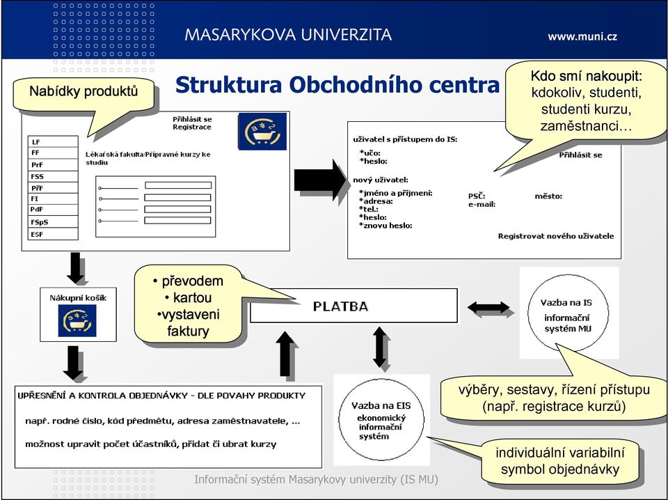 vystaveni vystaveni faktury faktury výběry, výběry, sestavy, sestavy, řízení řízení přístupu přístupu (např.