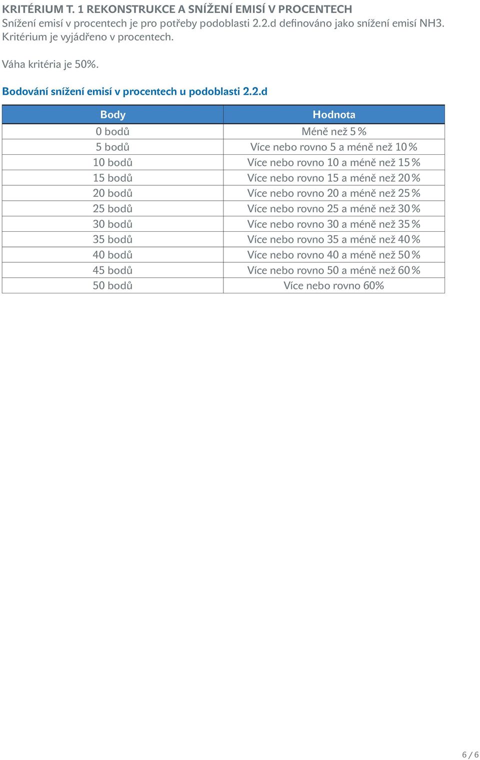 2.d Body Hodnota 0 bodů Méně než 5 % 5 bodů Více nebo rovno 5 a méně než 10 % 10 bodů Více nebo rovno 10 a méně než 15 % 15 bodů Více nebo rovno 15 a méně než 20 % 20 bodů Více