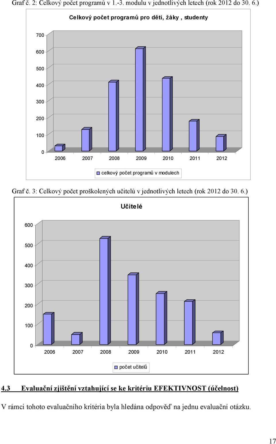 modulech Graf č. 3: Celkový počet proškolených učitelů v jednotlivých letech (rok 2012 do 30. 6.