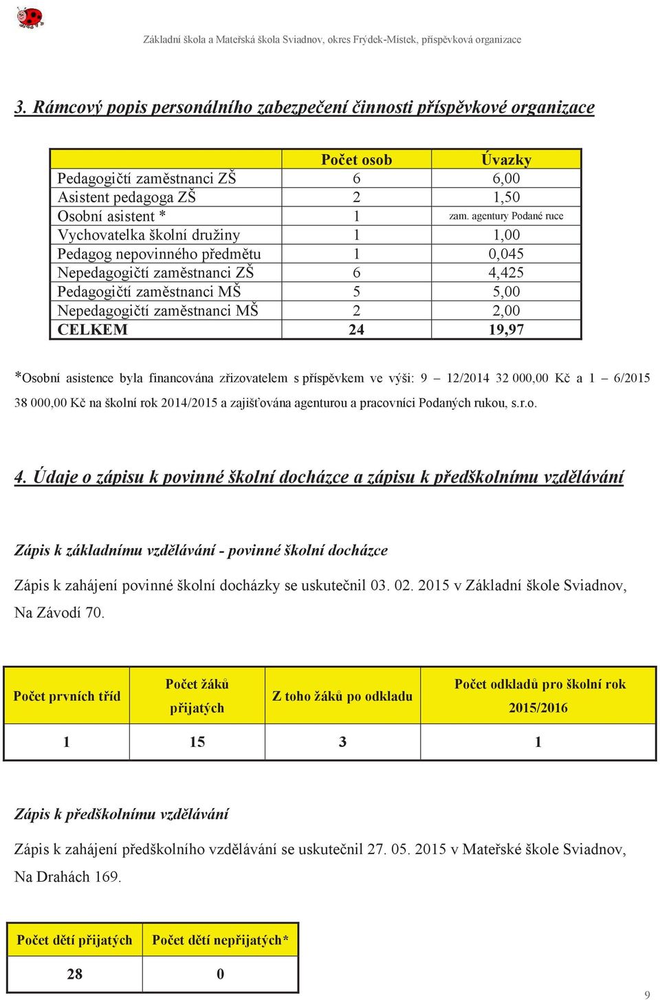 CELKEM 24 19,97 *Osobní asistence byla financována zřizovatelem s příspěvkem ve výši: 9 12/2014 32 000,00 Kč a 1 6/2015 38 000,00 Kč na školní rok 2014/2015 a zajišťována agenturou a pracovníci