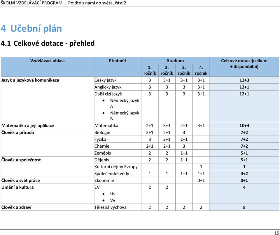 jazyk B Matematika a její aplikace Matematika 2+1 3+1 2+1 3+1 10+4 Člověk a příroda Biologie 2+1 2+1 3 7+2 Fyzika 3 2+1 2+1 7+2 Chemie 2+1 2+1 3 7+2 Zeměpis 2 2 1+1 5+1