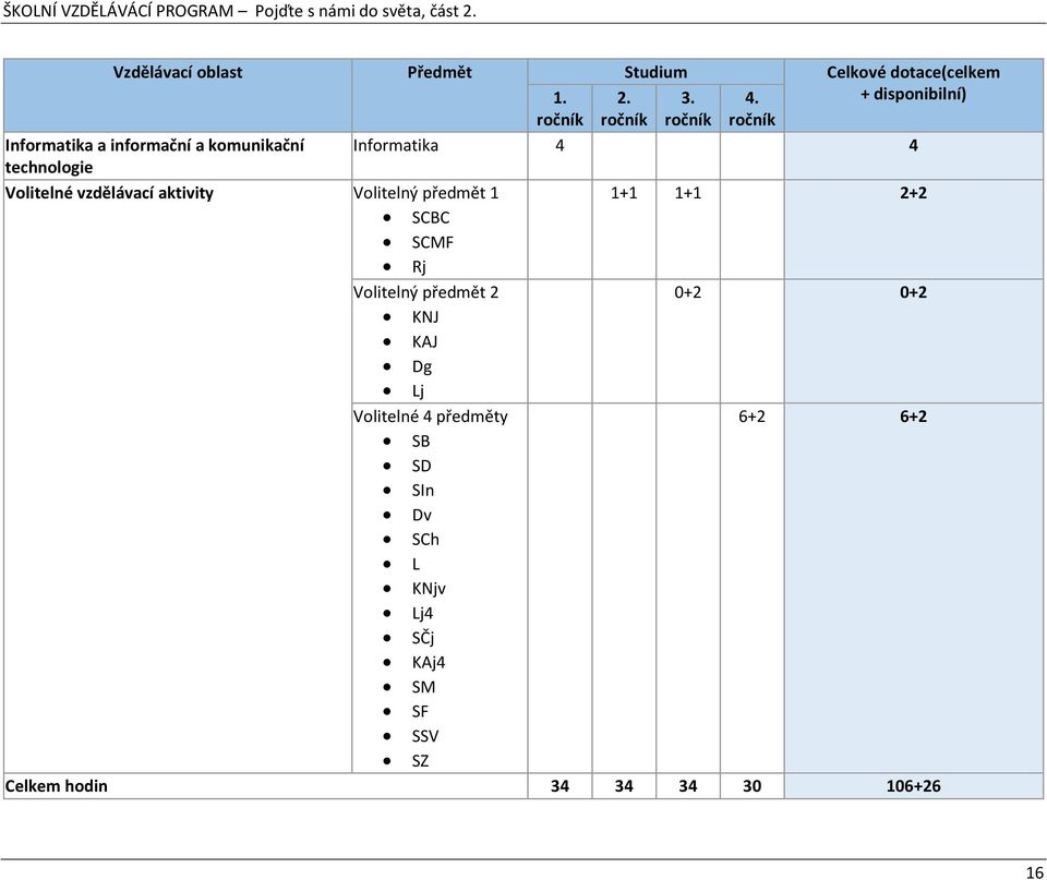 vzdělávací aktivity Volitelný předmět 1 1+1 1+1 2+2 SCBC SCMF Rj Volitelný předmět 2 0+2 0+2 KNJ KAJ
