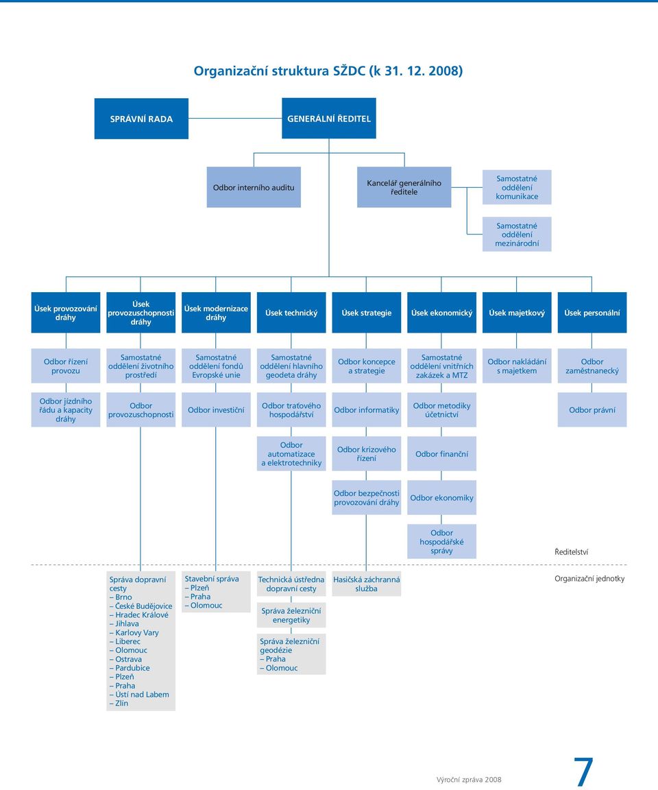 dráhy Úsek modernizace dráhy Úsek technický Úsek strategie Úsek ekonomický Úsek majetkový Úsek personální Odbor řízení provozu Samostatné oddělení životního prostředí Samostatné oddělení fondů