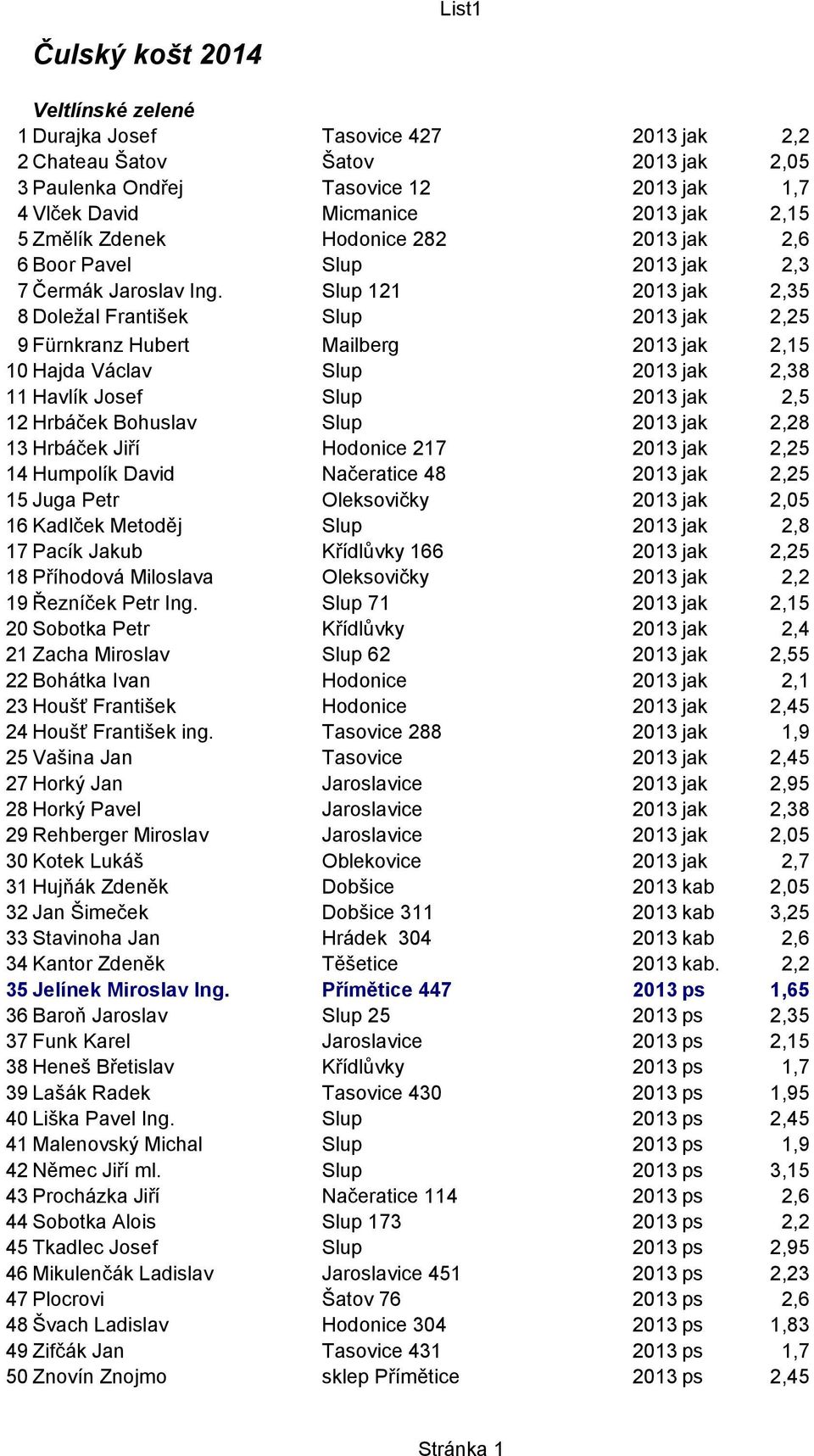 Slup 121 2013 jak 2,35 8 Doležal František Slup 2013 jak 2,25 9 Fürnkranz Hubert Mailberg 2013 jak 2,15 10 Hajda Václav Slup 2013 jak 2,38 11 Havlík Josef Slup 2013 jak 2,5 12 Hrbáček Bohuslav Slup