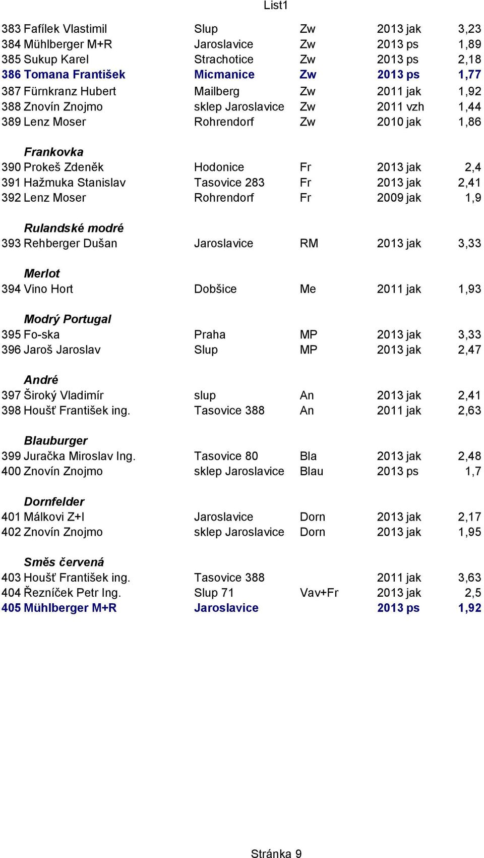 Stanislav Tasovice 283 Fr 2013 jak 2,41 392 Lenz Moser Rohrendorf Fr 2009 jak 1,9 Rulandské modré 393 Rehberger Dušan Jaroslavice RM 2013 jak 3,33 Merlot 394 Vino Hort Dobšice Me 2011 jak 1,93 Modrý