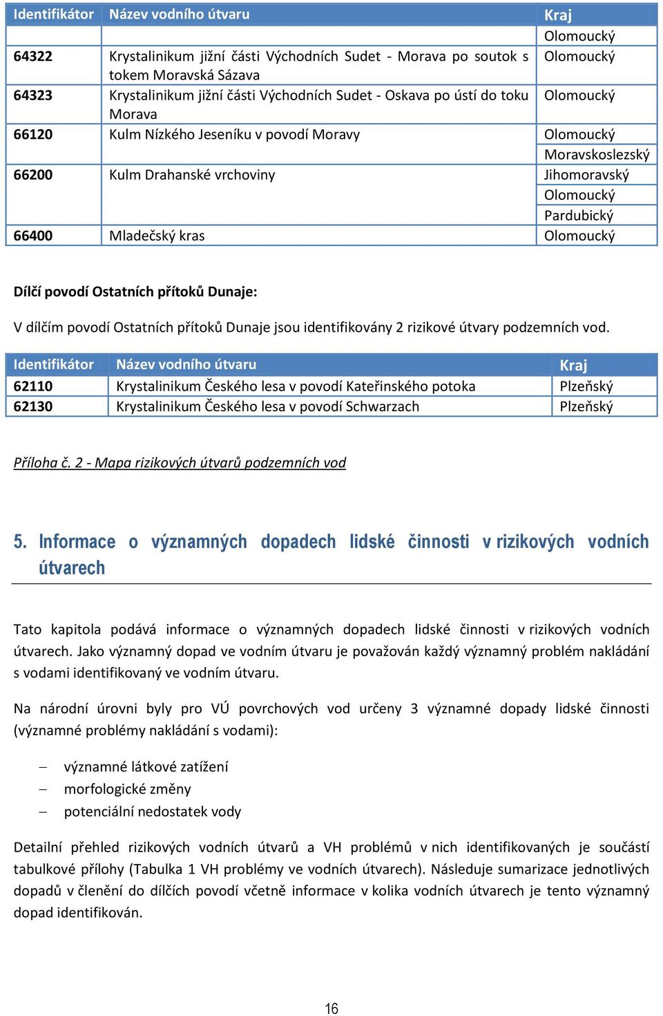 Ostatních přítoků Dunaje jsou identifikovány 2 rizikové útvary podzemních vod.