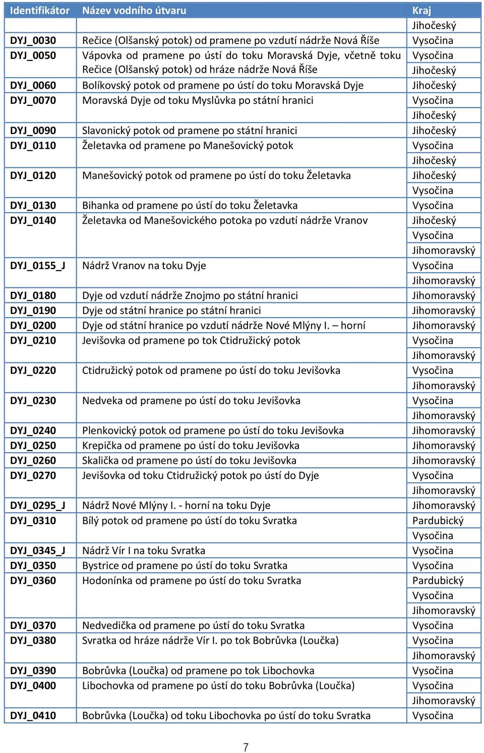 DYJ_0090 Slavonický potok od pramene po státní hranici Jihočeský DYJ_0110 Želetavka od pramene po Manešovický potok Jihočeský DYJ_0120 Manešovický potok od pramene po ústí do toku Želetavka Jihočeský