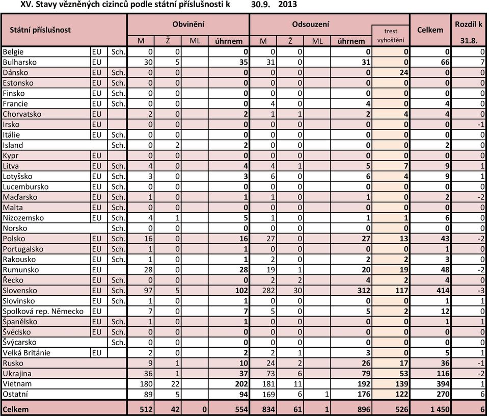 4 4 4 5 7 9 Lotyšsko EU Sch. 3 3 6 6 4 9 Lucembursko EU Sch. aďarsko EU Sch. - alta EU Sch. Nizozemsko EU Sch. 4 5 6 Norsko Sch. Polsko EU Sch. 6 6 7 7 3 43 - Portugalsko EU Sch. Rakousko EU Sch.