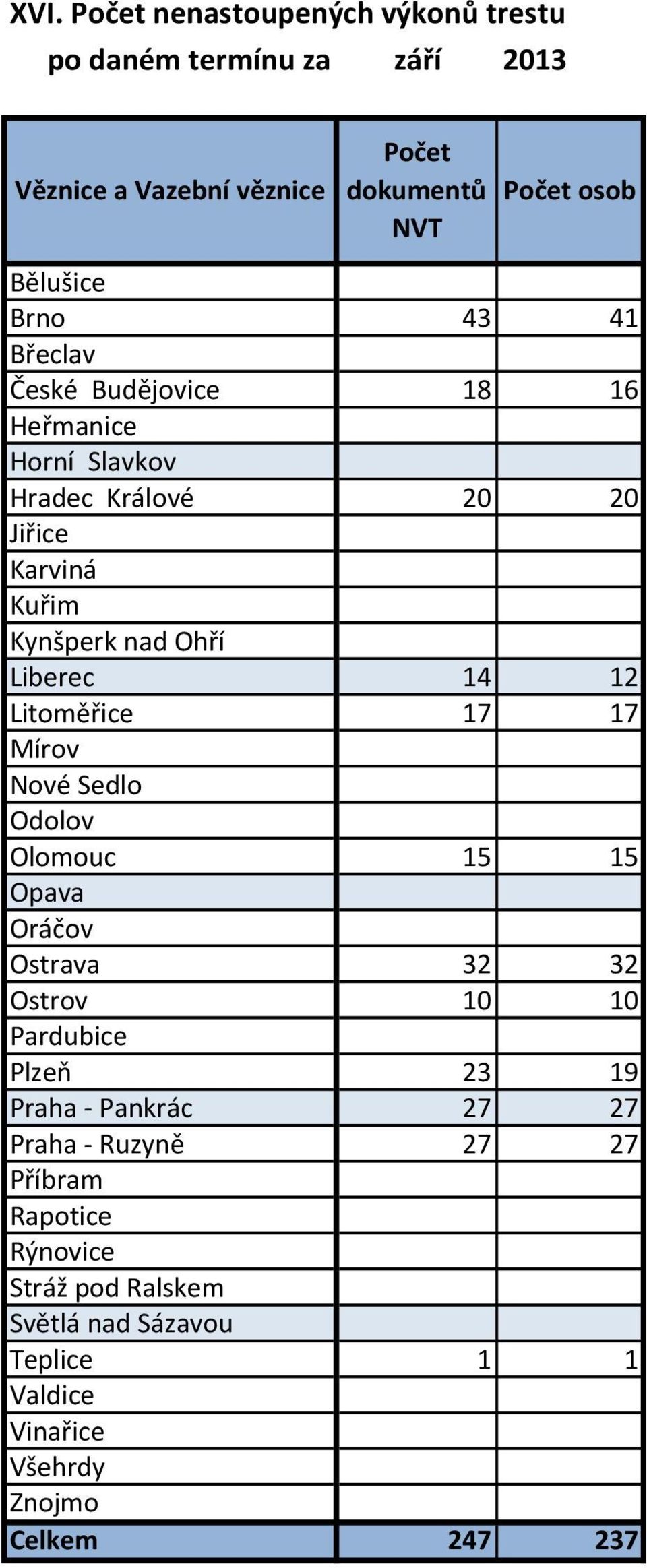 Liberec 4 Litoměřice 7 7 írov Nové Sedlo Odolov Olomouc 5 5 Opava Oráčov Ostrava 3 3 Ostrov Pardubice Plzeň 3 9 Praha - Pankrác