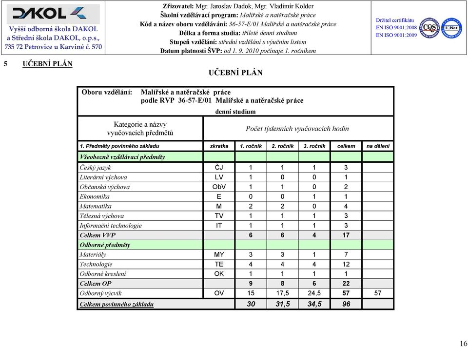 ročník celkem na dělení Všeobecně vzdělávací předměty Český jazyk ČJ 1 1 1 3 Literární výchova LV 1 0 0 1 Občanská výchova ObV 1 1 0 2 Ekonomika E 0 0 1 1 Matematika M 2 2 0 4