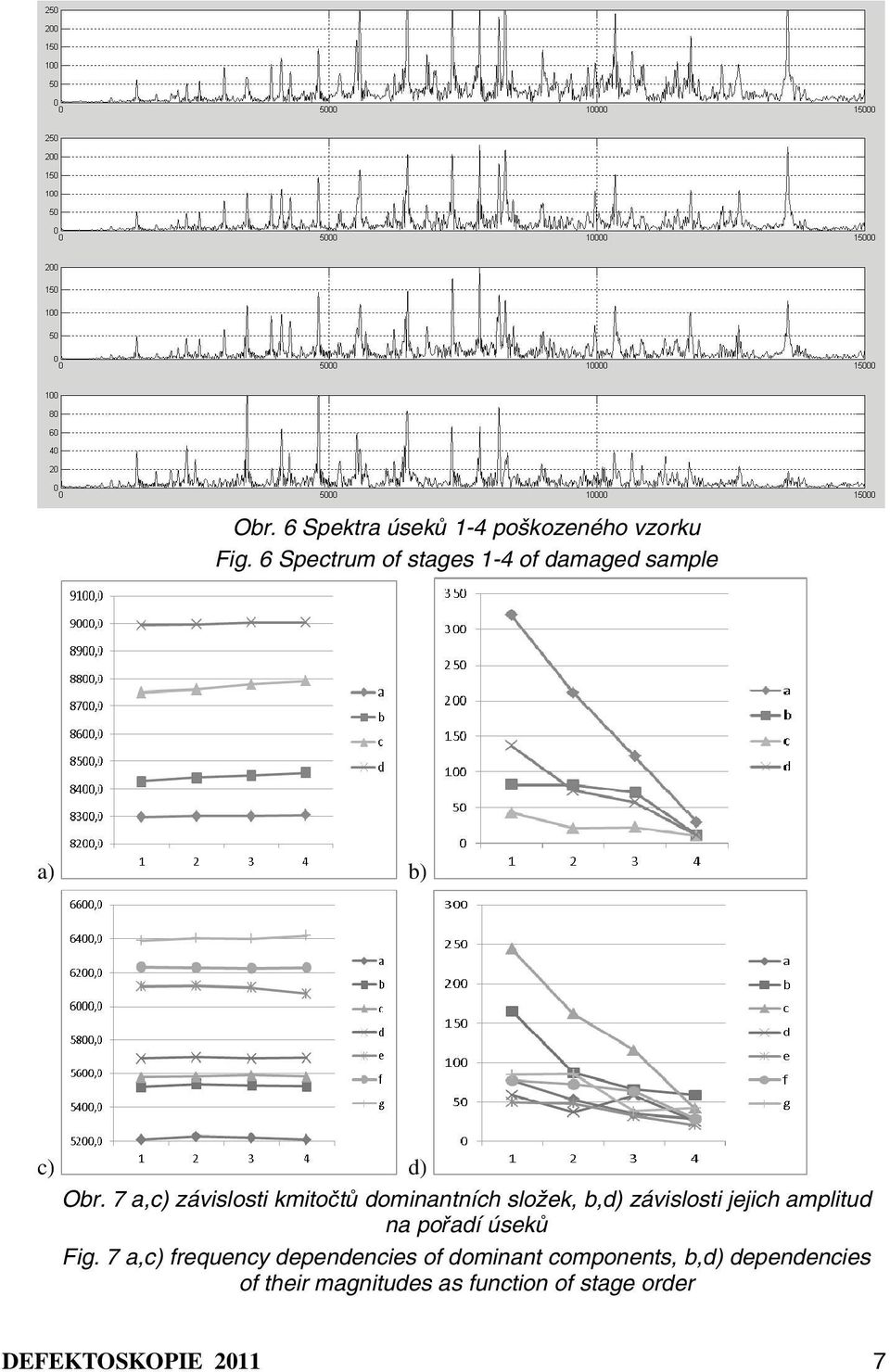 7 a,c) závislosti kmitočtů dominantních složek, b,d) závislosti jejich amplitud na