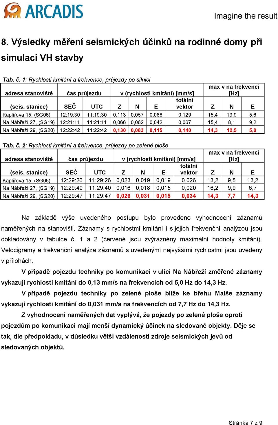 stanice) SEČ UTC Z N E vektor Z N E Kaplířova 15, (SG6) 12:19:3 11:19:3,113,57,88,129 15,4 13,9 5,6 Na Nábřeží 27, (SG19) 12:21:11 11:21:11,66,62,42,67 15,4 8,1 9,2 Na Nábřeží 29, (SG2) 12:22:42