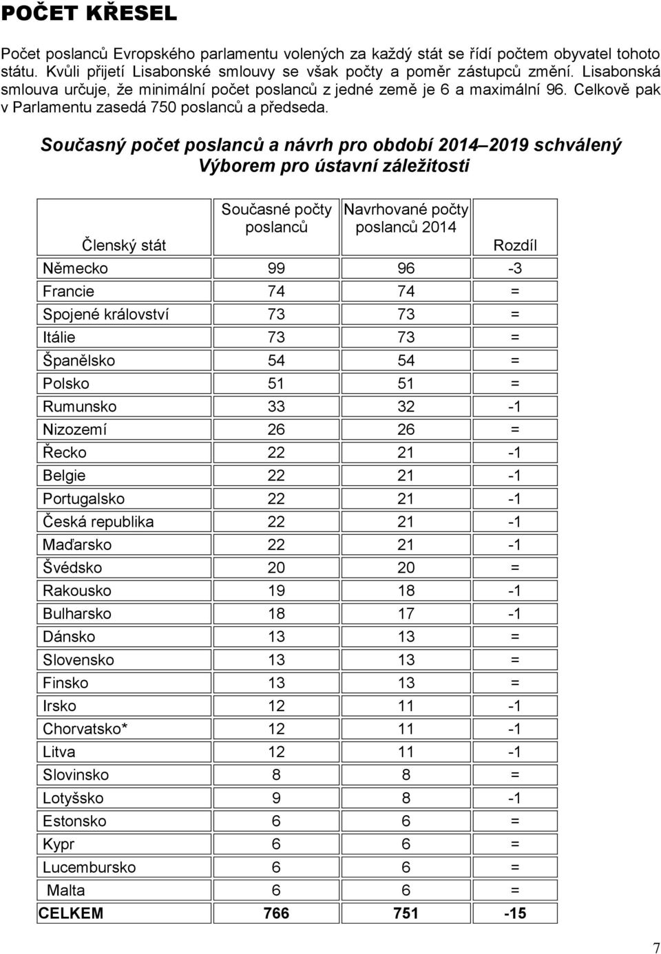 Současný počet poslanců a návrh pro období 2014 2019 schválený Výborem pro ústavní záležitosti Členský stát Současné počty poslanců Navrhované počty poslanců 2014 Rozdíl Německo 99 96-3 Francie 74 74