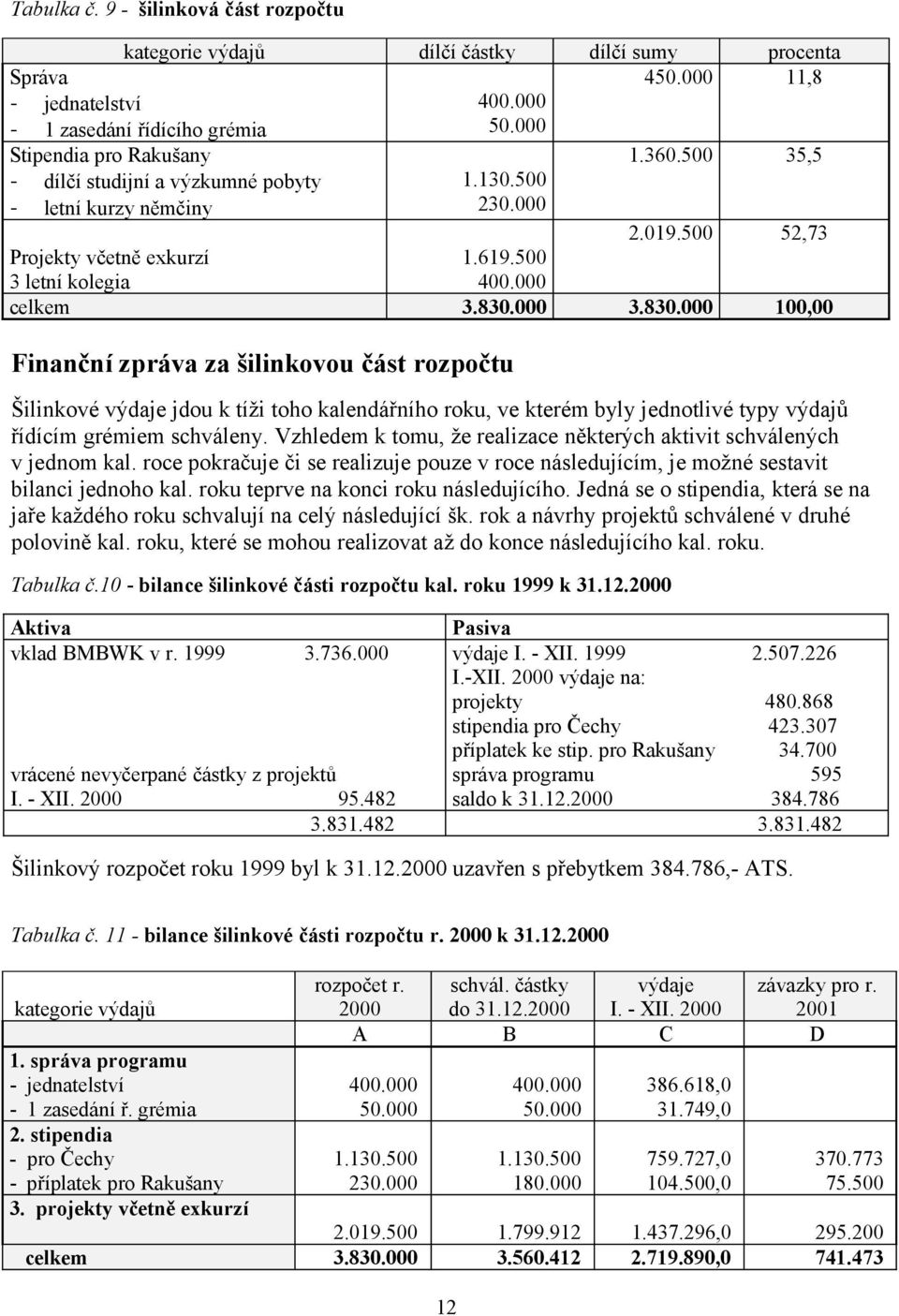 500 52,73 Projekty včetně exkurzí 3 letní kolegia 1.619.500 400.000 celkem 3.830.