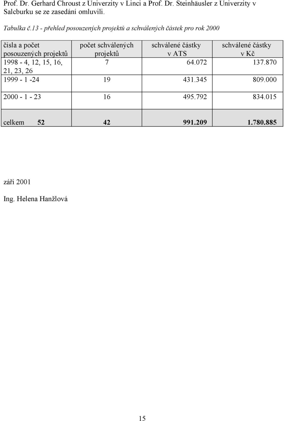13 - přehled posouzených projektů a schválených částek pro rok 2000 čísla a počet posouzených projektů počet