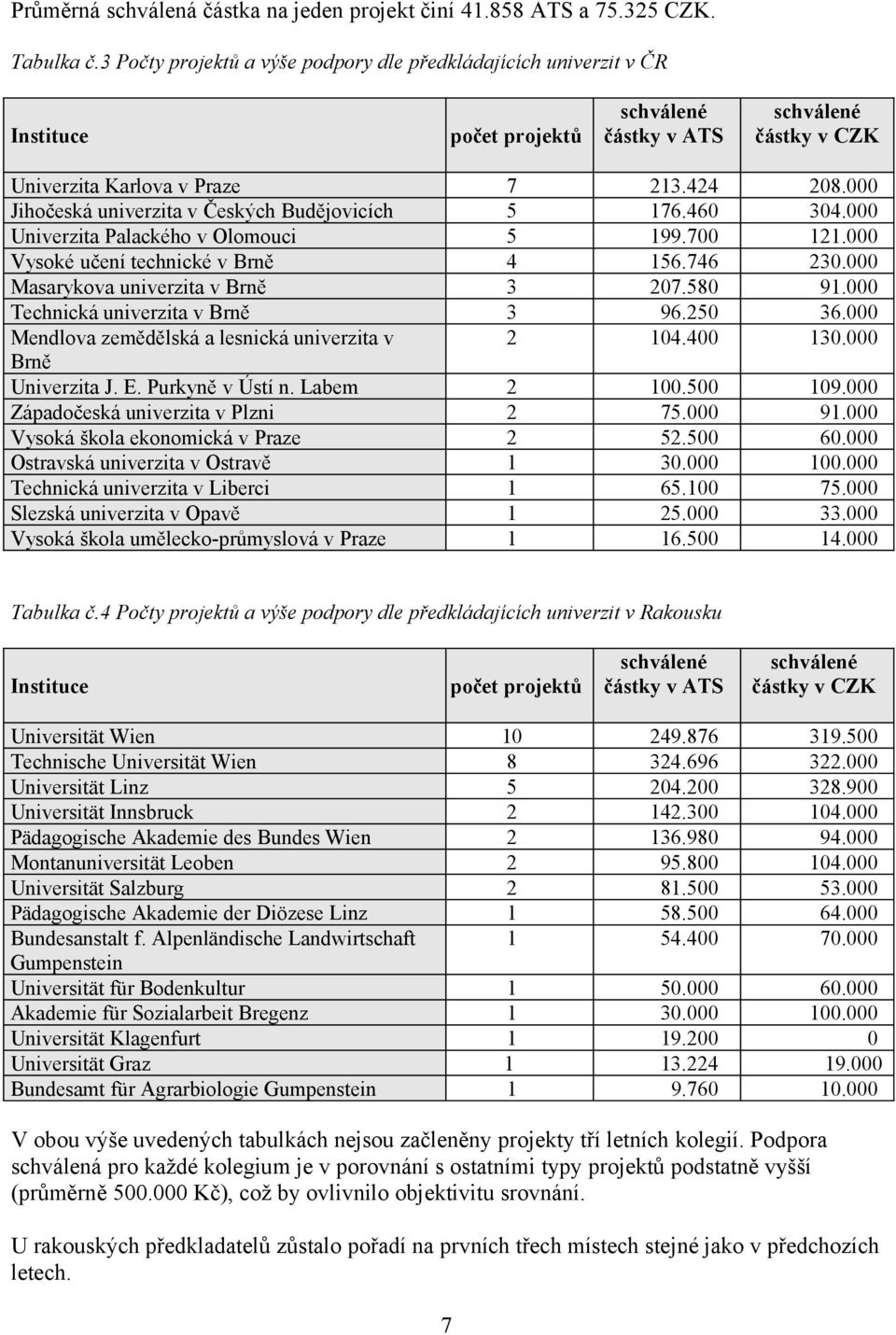 000 Jihočeská univerzita v Českých Budějovicích 5 176.460 304.000 Univerzita Palackého v Olomouci 5 199.700 121.000 Vysoké učení technické v Brně 4 156.746 230.000 Masarykova univerzita v Brně 3 207.