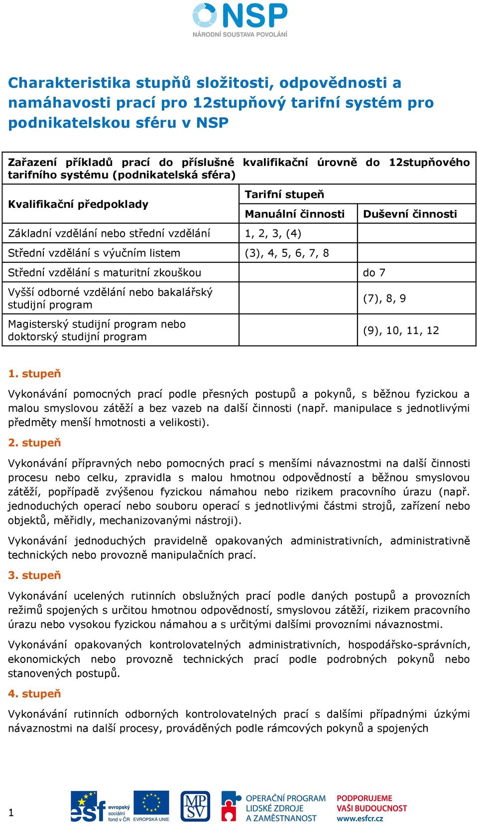 (3), 4, 5, 6, 7, 8 Střední vzdělání s maturitní zkouškou do 7 Vyšší odborné vzdělání nebo bakalářský studijní program Magisterský studijní program nebo doktorský studijní program Duševní činnosti