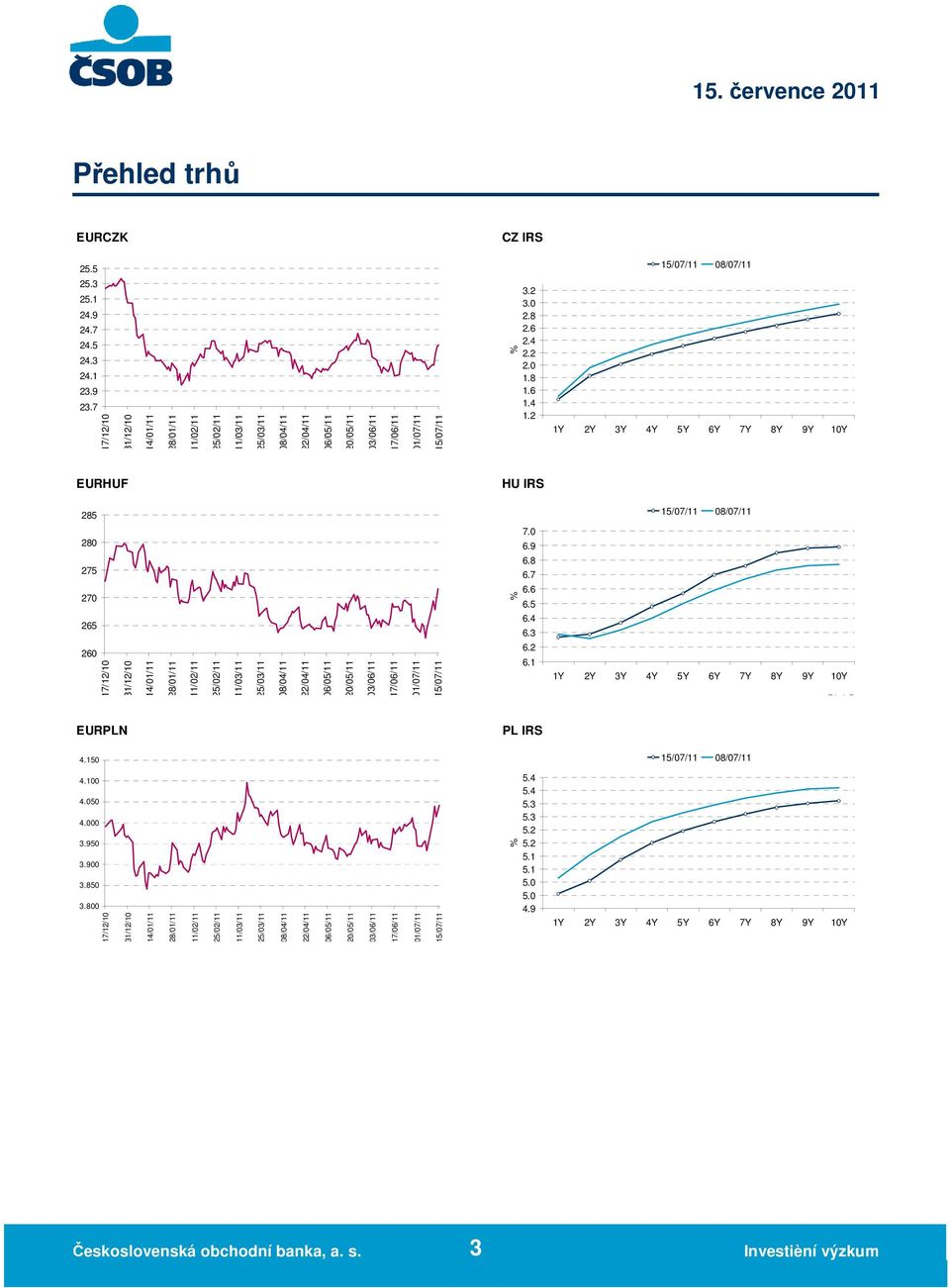 7 6.6 6.5 6.4 6.3 6.2 6.1 EURPLN PL IRS 4.150 4.100 4.050 4.000 3.950 3.900 3.850 3.