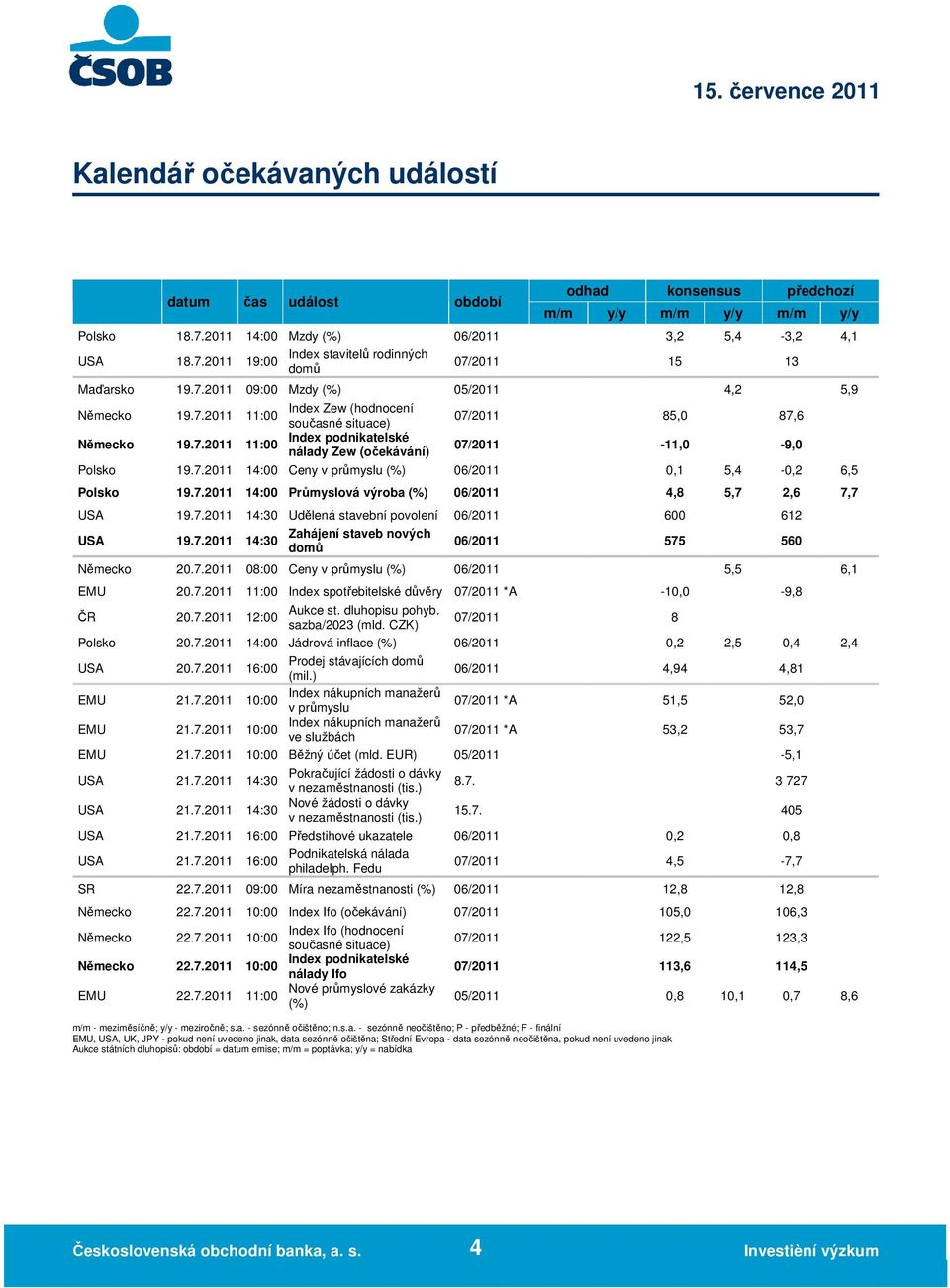 7.2011 14:00 Ceny v průmyslu () 06/2011 0,1 5,4-0,2 6,5 Polsko 19.7.2011 14:00 Průmyslová výroba () 06/2011 4,8 5,7 2,6 7,7 USA 19.7.2011 14:30 Udělená stavební povolení 06/2011 600 612 Zahájení staveb nových USA 19.