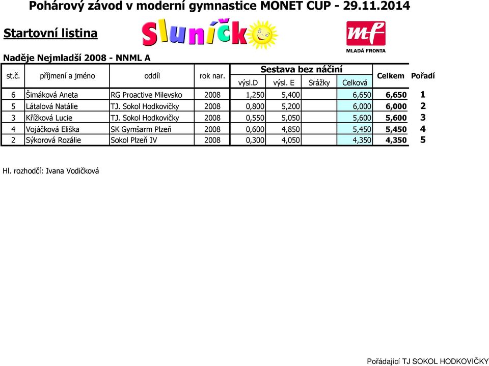 TJ. Sokol Hodkovičky 2008 0,800 5,200 6,000 6,000 2 3 Křížková Lucie TJ.