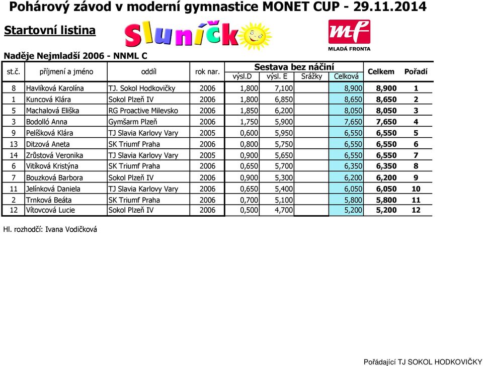 Gymšarm Plzeň 2006 1,750 5,900 7,650 7,650 4 9 Pelíšková Klára TJ Slavia Karlovy Vary 2005 0,600 5,950 6,550 6,550 5 13 Ditzová Aneta SK Triumf Praha 2006 0,800 5,750 6,550 6,550 6 14 Zrůstová