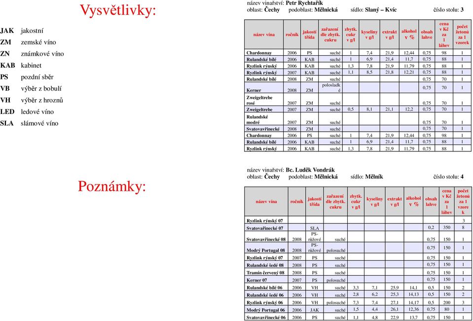 Ryzlink rýnský 2007 KAB suché, 8,5 2,8 2,2 0,75 88 bílé 2008 ZM suché 0,75 70 polosladk Kerner 2008 ZM é 0,75 70 Zweigeltrebe rosé 2007 ZM suché 0,75 70 Zweigeltrebe 2007 ZM suché 0,5 8, 2, 2,2 0,75