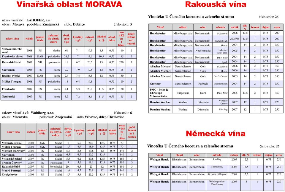 oblast: Morava podoblast: Znojemská sídlo: Dobšice íslo stolu: 5 Svatovavinecké rossé azení u 2008 PS sladké 6 7, 9,3 8,5 0,75 60 2 Frankovka claret 2008 KAB polosladké 24,2 7 7,6 0,5 0,75 45 2 šedé