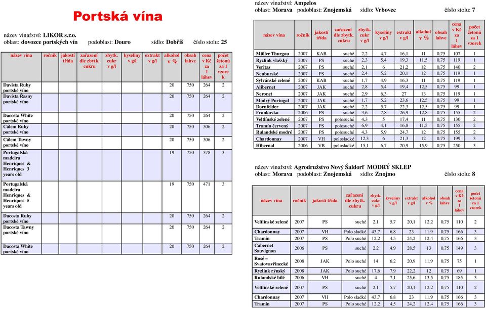 Portugalská madeira Henriques & Henriques 5 years old Dacosta Ruby Dacosta Tawny Dacosta White azení u vzore k 20 750 306 2 20 750 306 2 9 750 378 3 9 750 47 3 název vinaství: Ampelos oblast: Morava