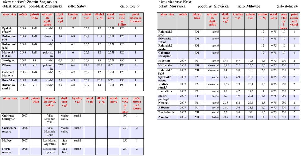 oblast: Morava podoblast: Znojemská sídlo: Šatov íslo stolu: 9 Ryzlink rýnský bílé šedé Moravský muškát azení u 2008 JAK suché 5,9 7 25,3 2 0,75l 20 2008 JAK polosuch é 0 6,8 29,2,5 0,75l 20 2008 JAK