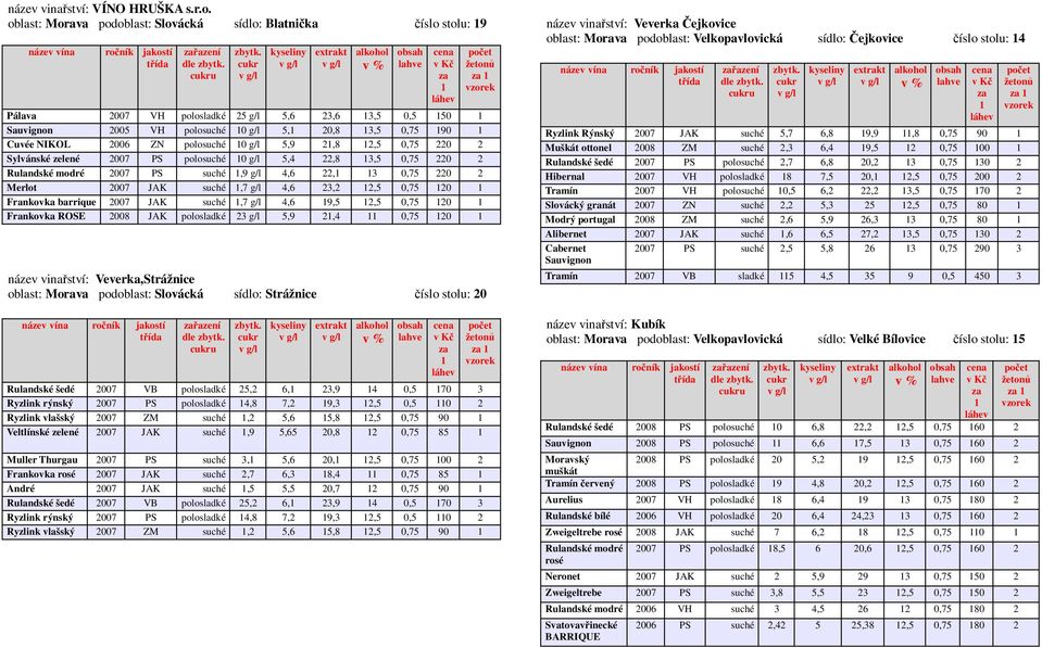 0 g/l 5,9 2,8 2,5 0,75 220 2 Sylvánské zelené 2007 PS polosuché 0 g/l 5,4 22,8 3,5 0,75 220 2 modré 2007 PS suché,9 g/l 4,6 22, 3 0,75 220 2 Merlot 2007 JAK suché,7 g/l 4,6 23,2 2,5 0,75 20 Frankovka