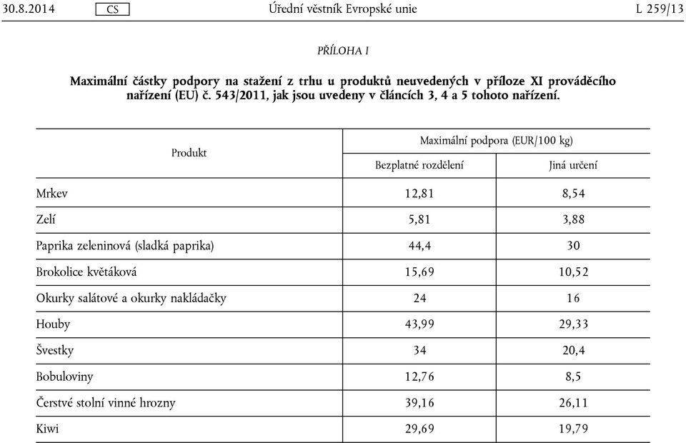 Bezplatné rozdělení Maximální podpora (EUR/100 kg) Jiná určení Mrkev 12,81 8,54 Zelí 5,81 3,88 Paprika zeleninová (sladká