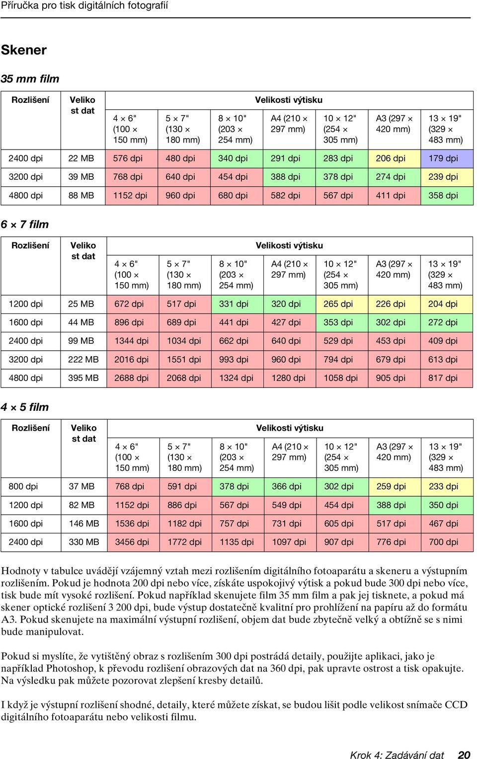 dpi 6 7 film Rozlišení Veliko st dat 4 6" (100 150 mm) 5 7" (130 180 mm) 8 10" (203 254 mm) Velikosti výtisku A4 (210 297 mm) 10 12" (254 305 mm) A3 (297 420 mm) 13 19" (329 483 mm) 1200 dpi 25 MB