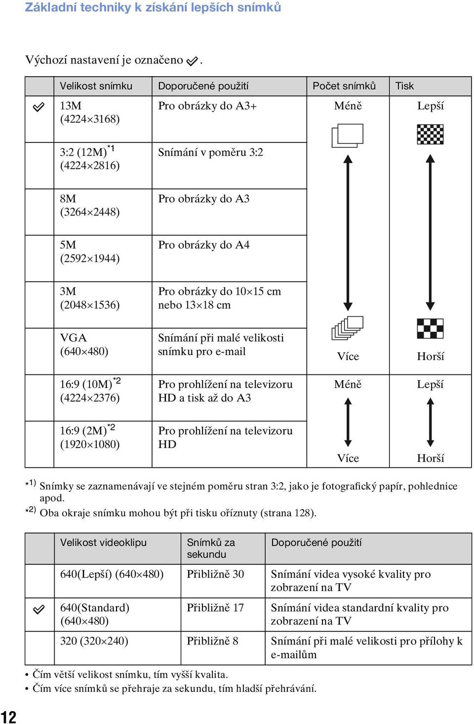 obrázky do A4 3M (2048 1536) Pro obrázky do 10 15 cm nebo 13 18 cm VGA (640 480) Snímání při malé velikosti snímku pro e-mail Více Horší 16:9 (10M) *2 (4224 2376) Pro prohlížení na televizoru HD a