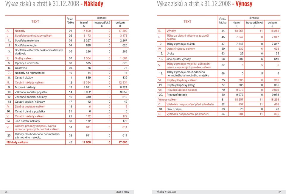 Služby celkem 07 1 504 0 1 504 5. Opravy a udržování 08 575 0 575 6. Cestovné 09 76 0 76 7. Náklady na reprezentaci 10 14 0 14 8. Ostatní služby 11 839 0 839 III.