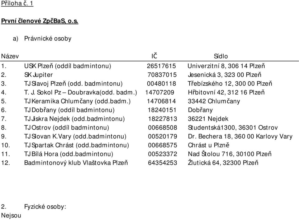 TJ Dobřany (oddíl badmintonu) 18240151 Dobřany 7. TJ Jiskra Nejdek (odd.badmintonu) 18227813 36221 Nejdek 8. TJ Ostrov (oddíl badmintonu) 00668508 Studentská1300, 36301 Ostrov 9. TJ Slovan K.