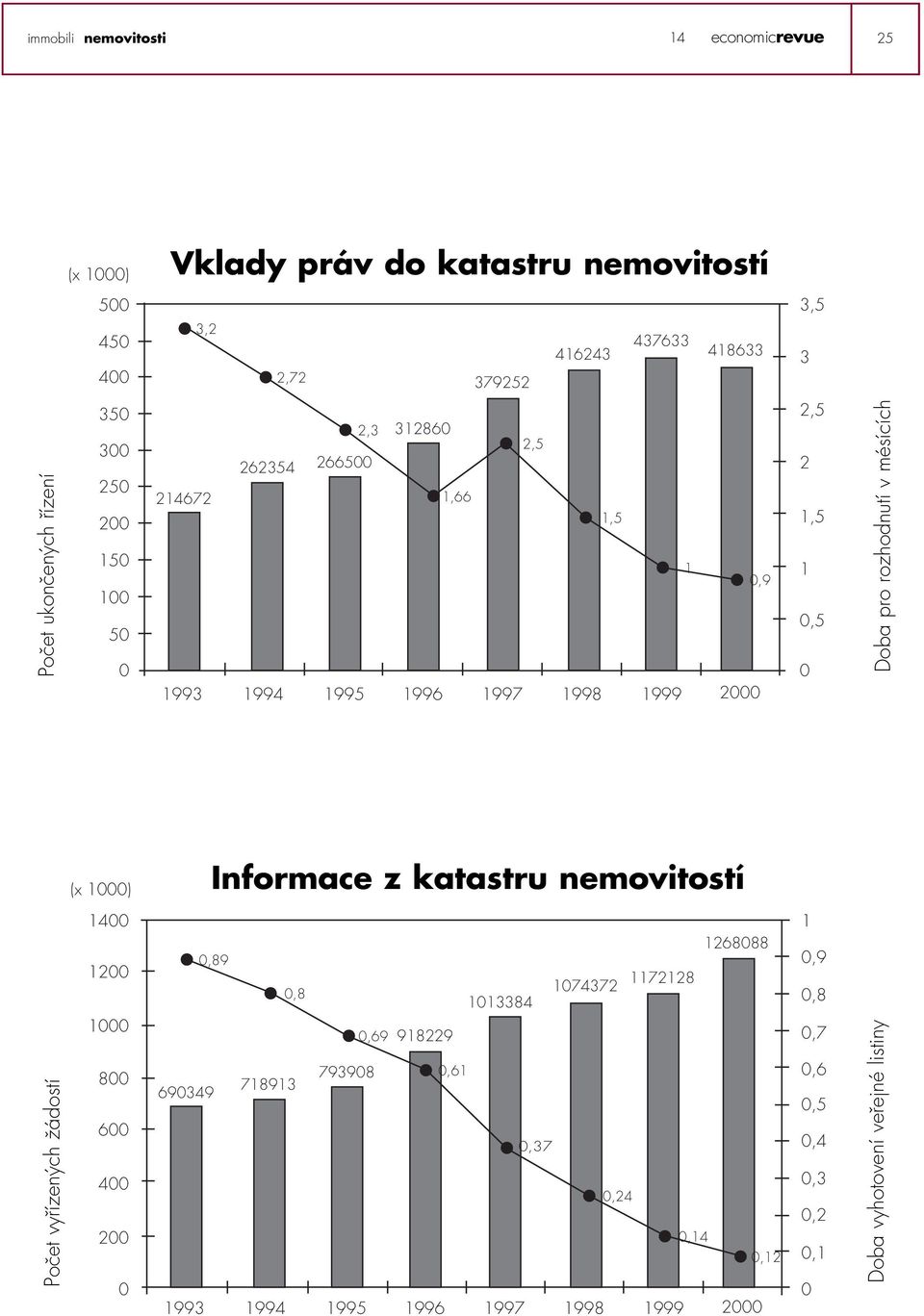 rozhodnutí v mésících Počet vyřízených žádostí (x 000) 400 200 000 800 600 400 200 Informace z katastru nemovitostí 0,89 0,8 0,69 793908 7893